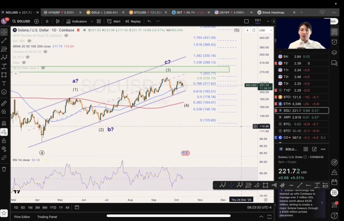 $SOL Solana: How it started on Friday morning 👇

(This is my video update shared with Premium subscribers)