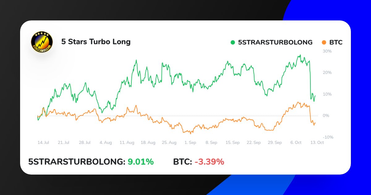 View insights on 5 Stars Turbo Long performance on ICONOMI
iconomi.com/asset/5strarst…
#forextrader #eth #money #investing
