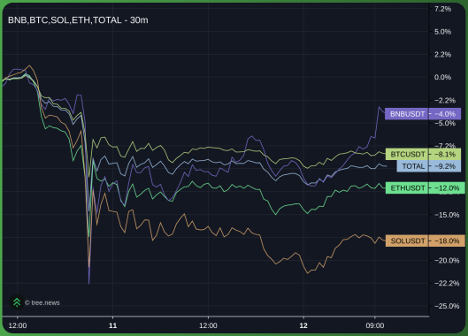 BNB 价格图，突出相对于其他加密货币的超额表现