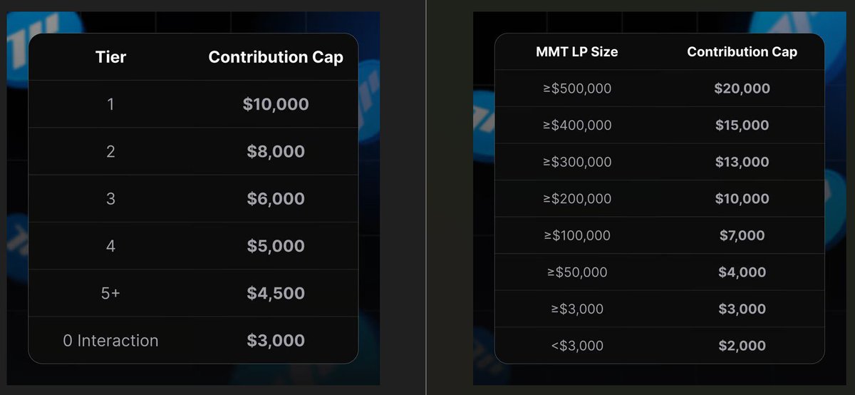 . <a href="/MMTFinance/">MomentumⓂ️Ⓜ️T</a> just announced sale details on <a href="/buidlpad/">Buidlpad</a> 

✅ Total Raise: $4.5M
💰 Accepted: BNB | SUI | USD1
🔓 Unlock: 100% at TGE
🎯 Contrib Range: $50–$2K (up to $20K for Tier 1)

Tiers:
🔹 Tier 1 ($250M FDV) — $3K+ Momentum LP via HODL + Wagmi1&amp;2
🔹 Tier 2 ($350M FDV) — All