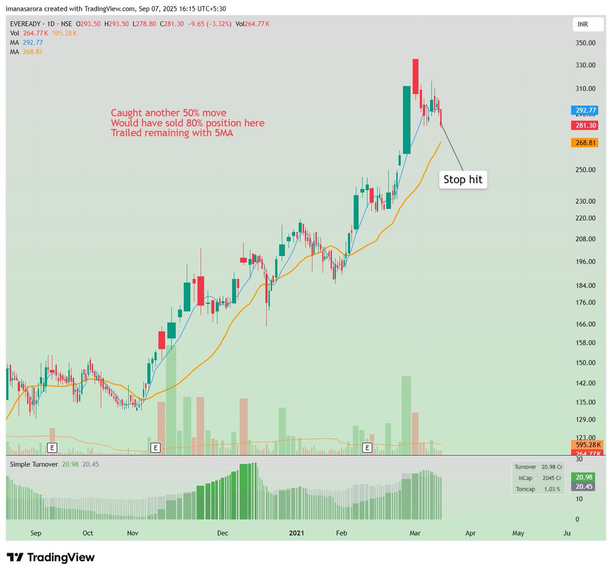 iManasArora's tweet image. 9/9

#CHARTGYM
