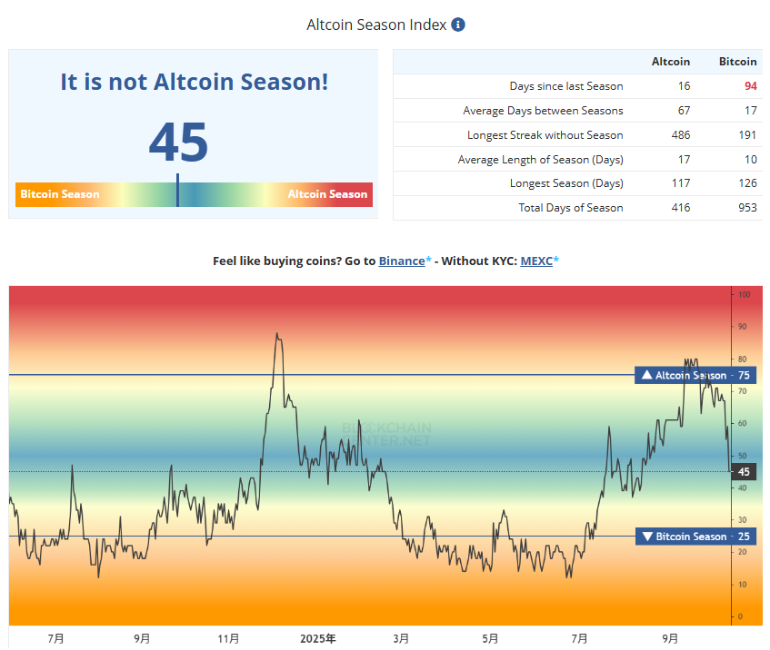 ks_cctrader's tweet image. Altcoin Season かどうかの指標