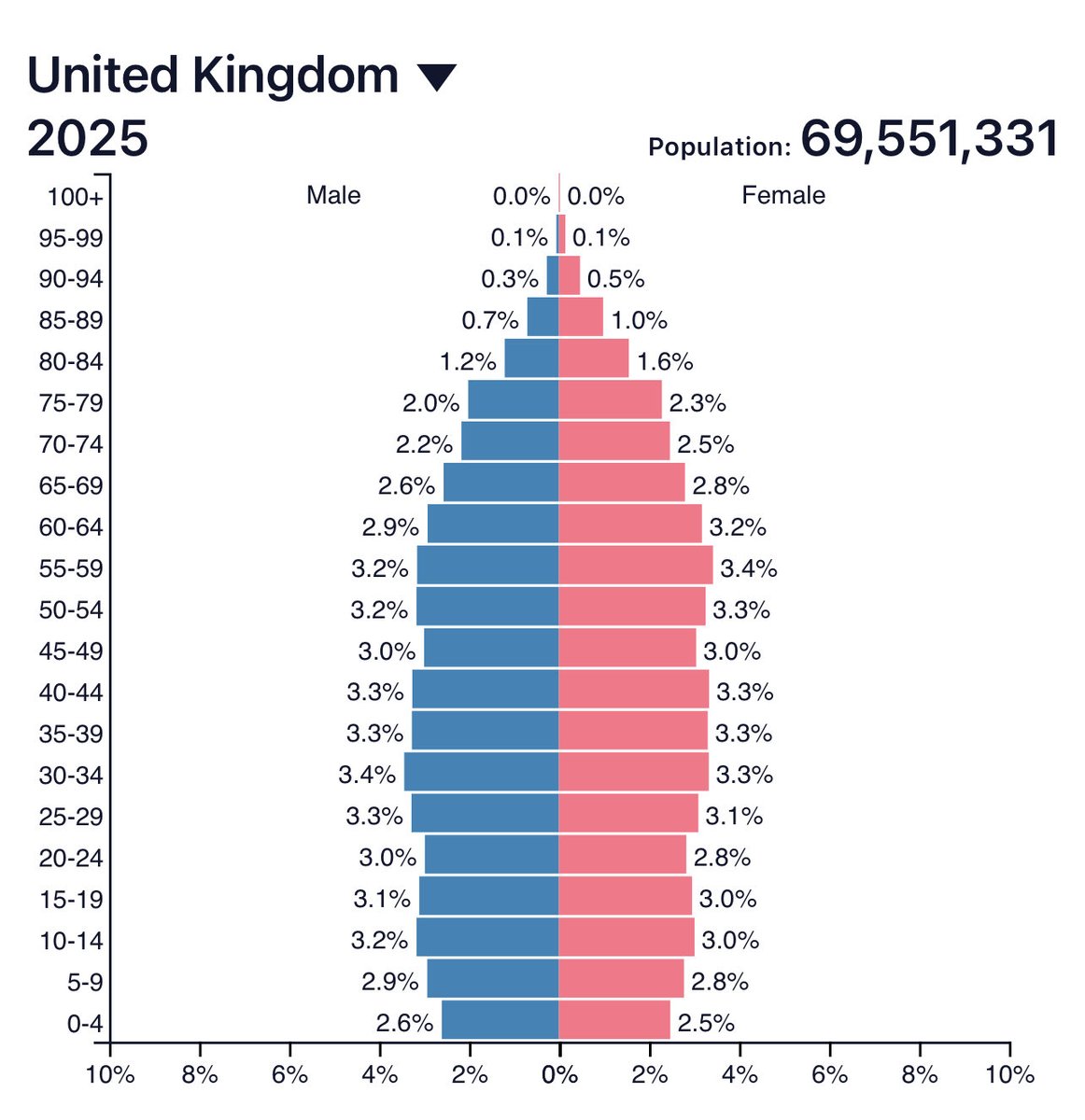 __ALEX4NDER's tweet photo. @garyseconomics Could the change in the Demographic profile of the Country also be causing many of the economic issues ? https://t.co/vBftG1mmgK