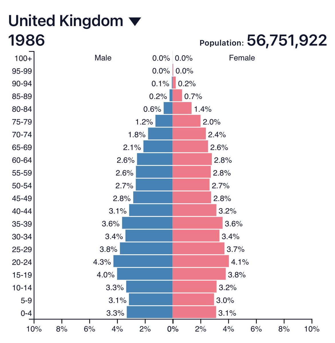 __ALEX4NDER's tweet photo. @garyseconomics Could the change in the Demographic profile of the Country also be causing many of the economic issues ? https://t.co/vBftG1mmgK