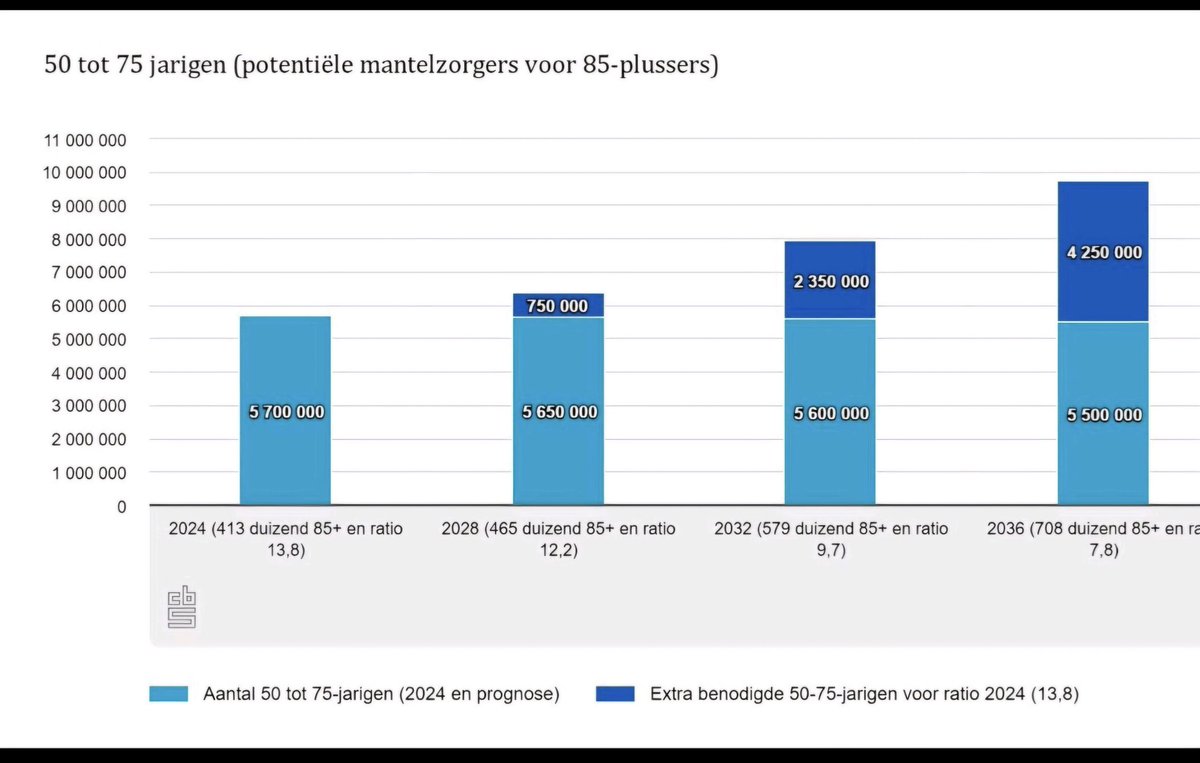 Steeds meer #senioren op leeftijd en steeds minder #informele zorg vergt een andere kijk op ouderenzorg. #Ouderenzorg is een samenlevingsvraagstuk geworden en heeft per direct aandacht nodig.