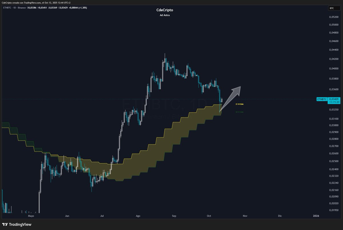 CdeCriptoz's tweet image. Si compraste la caida, con respecto a Bitcoin, estas comprando altcoins en valuaciones del 2017 y 2020 antes de un movimiento importante.
Se que es complicado estar alcista ahora, pero siempre y cuando Bitcoin lo permita, Ethereum va a ir a buscar máximos históricos y con ella,…