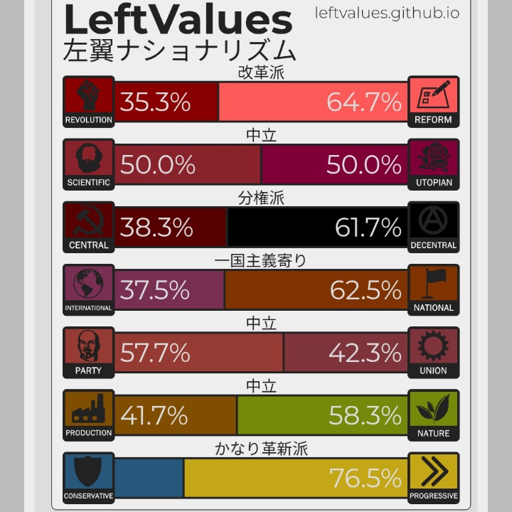 ko_ko_pkm's tweet photo. 保守は自認していないので、概ね想定通りの結果
#8Values #LeftValues https://t.co/FYZaX4wo39