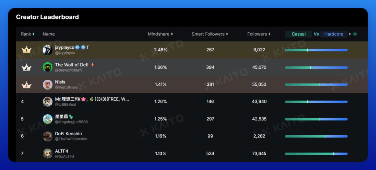 jayplayco's tweet image. Season 2 for @Mira_Network already started on the 7th of October.

There are no details on how long and how may yappers are going to be rewarded, but at least the information of how many tokens are allocated is out there.

In total 0.1% of the total supply are allocated for…