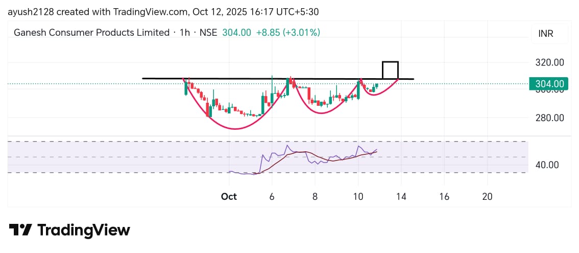 #Ganeshconsumer
Above 307 looks good for 320. 
Vcp pattern in process.