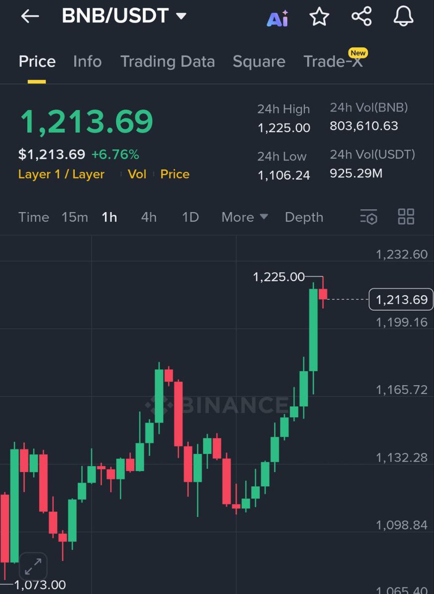 cas_abbe's tweet photo. $BNB is back above $1,200.

This is what happens when there's a consistent demand for a token.

@BNBChain is still generating $3M in daily revenue.

DEX volume is still $5B-$6B while active addresses are over 2.5M

I think holding majors in this cycle is a great way to win and right now there's nothing better than BNB.