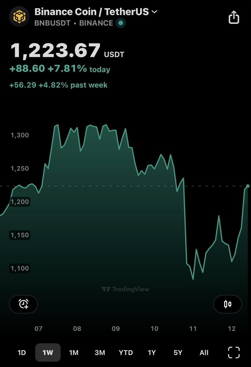 crypto_condom's tweet image. $BNB back to pre-crash levels in the $1200s. Still green on the weekly. 👏