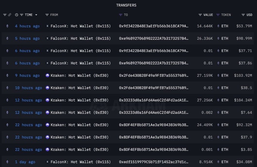 🚨 TOM LEE’NİN BITMINE’I, son çöküşün ardından 6 yeni cüzdanla 128.718 $ETH (480 milyon $) satın aldı.

Panik satışlar sürerken Bitmine yine dipten alım yaptı.
