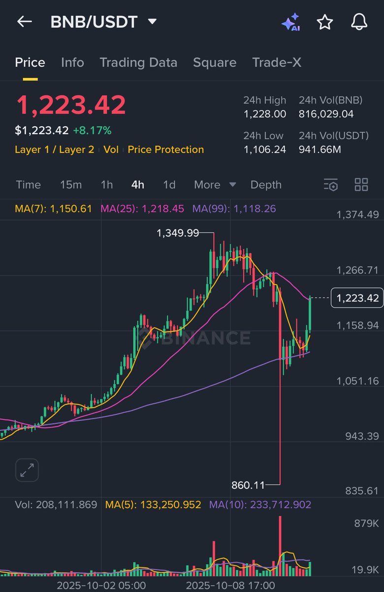 rollyourboulder's tweet image. Are you smart $BNBHOLDER ?

@heyibinance 
@cz_binance 
@binance