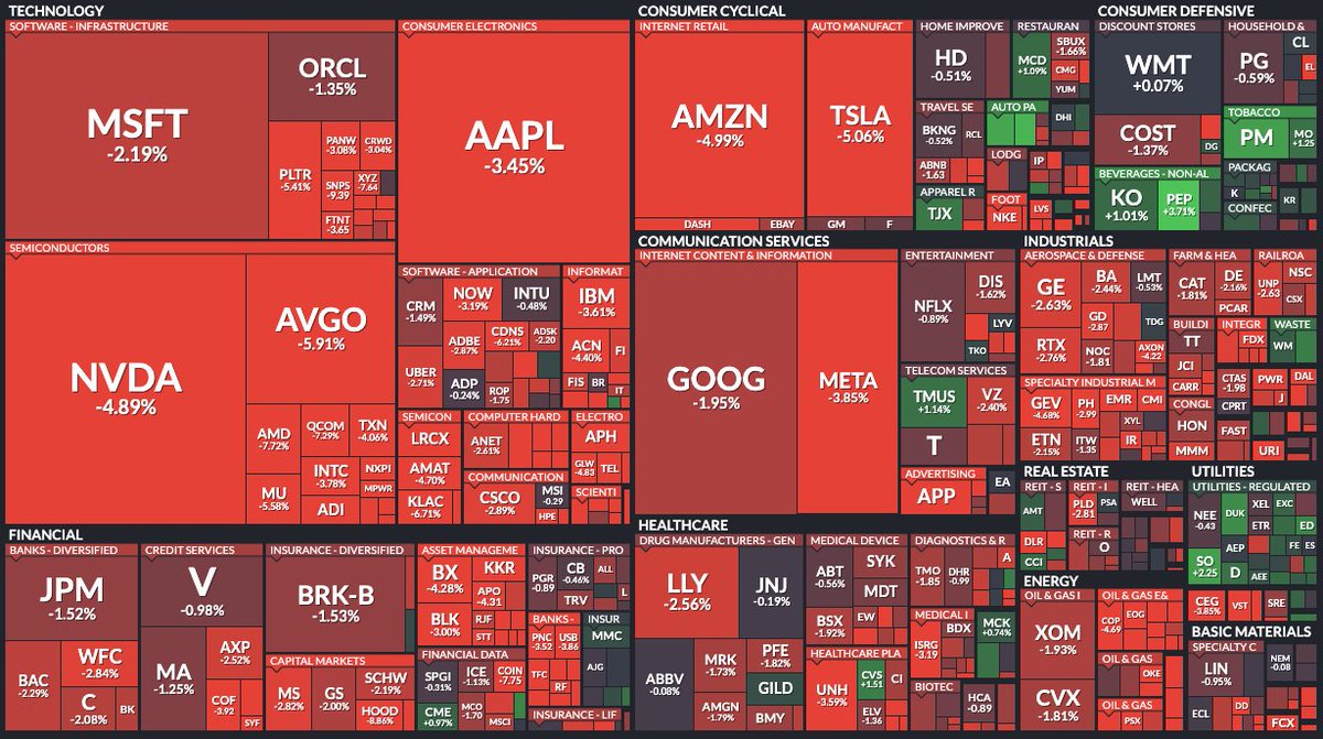 📉 Wall Street sufre su peor día desde abril tras amenaza de Trump con nuevos aranceles a China

El S&amp;P 500 cayó un 2,7%, poniendo fin a semanas de rally alcista. Trump acusó a Pekín de volverse "muy hostil" y amenazó con aranceles "masivos".