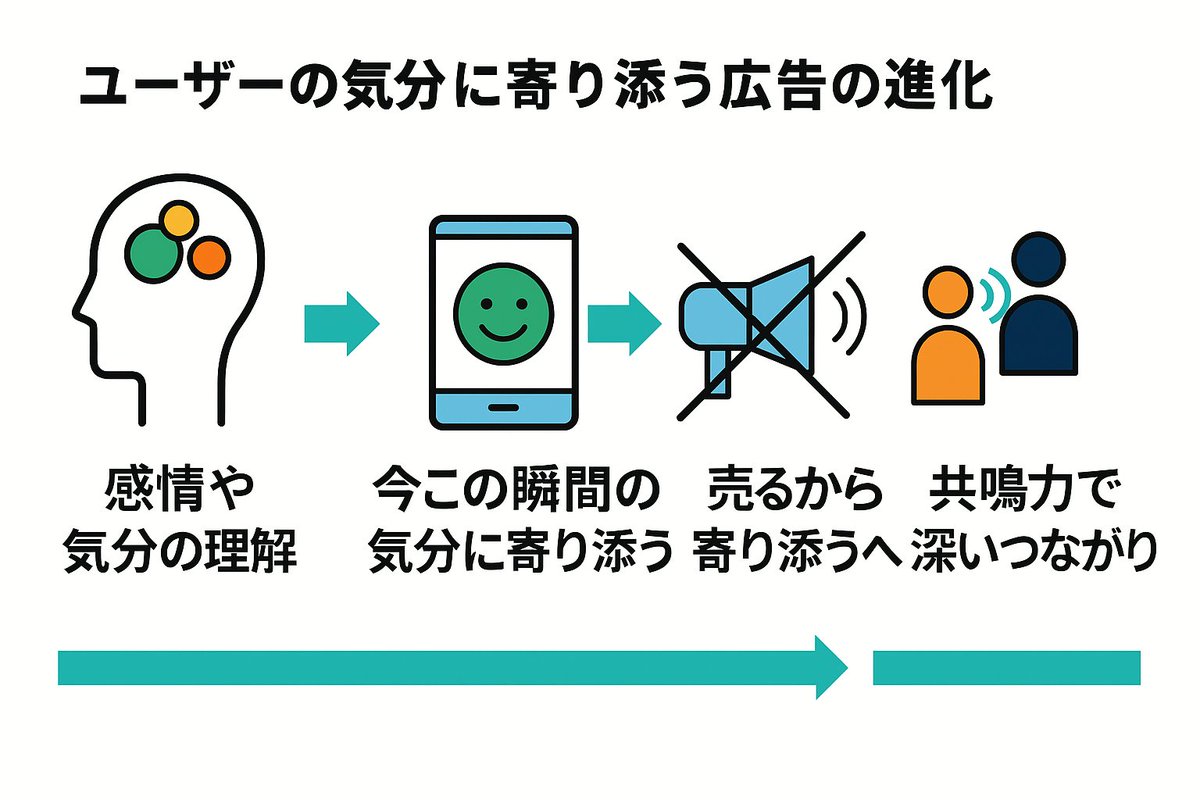 【広告は共感の時代へ──ユーザーの気分に寄り添う技術と哲学】

●感性から“気分”へ──広告が心に寄り添う時代へ