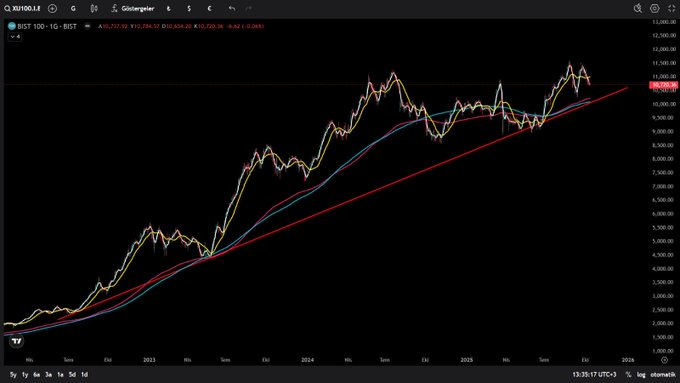 Pgamero53's tweet photo. #xu100 #bist100 #borsa 
❇️ Yarın için olumsuz söylemlerde bulunup piyasaya korku salanlara bakmayın, evet yarın endekste sert bir düşüş yaşanacak fakat hafta içi hızlı bir şekilde tepki alma ihtimalimiz yüksek..... https://t.co/fp8h2vFuBP