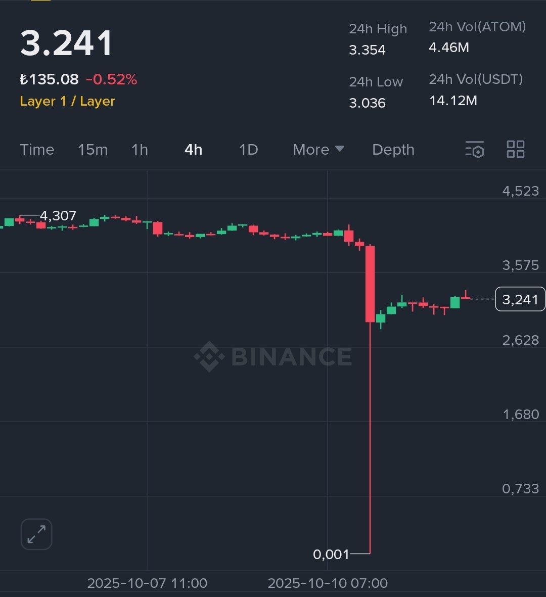 coinnetcom's tweet image. 🚨 Büyük düşüş başladığında birçok coinde inanılmaz düşüşler gerçekleşti!
Özellikle $ATOM'daki şaibeli düşüş kafalarda soru işaretleri bıraktı!
4$ - 0.001$
#Cosmos #ATOMUSD #Binance