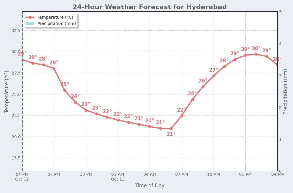 HyderbadWeather's tweet image. Good Afternoon, Hyderabad! 👋
It's currently 29°C (feels like 30°C) with scattered clouds.
Tomorrow: Few Clouds, with a high of 30°C.
#Hyderabad #WeekendWeather #weatherupdate #Cloudy