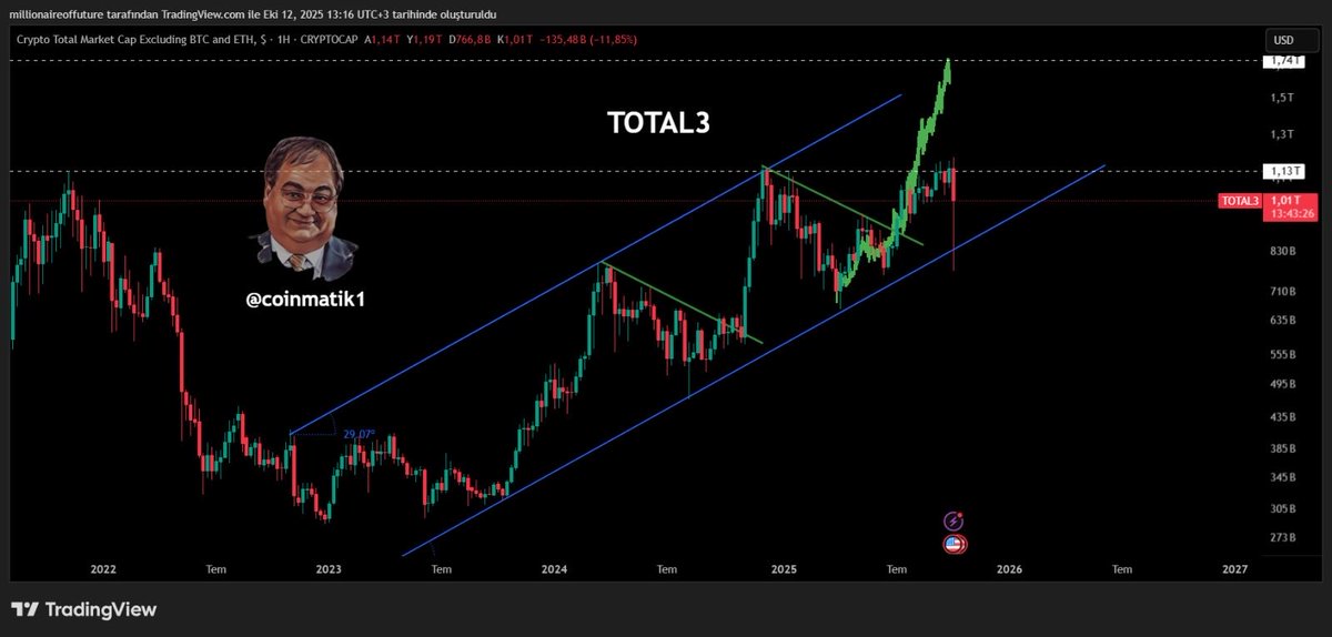 Coinmatik1's tweet image. #Bitcoin ve #ETH harici kripto paraların toplam endeksi olan #TOTAL3 grafiğine baktım az önce ve düşüş gerçekten derin görünüyor. 
Hatırlarsanız en son 1.13 Trilyon$ desteğindeydik, iğne atılan nokta ise 750 Milyar$ civarına kadar geldi. 

Eğer bu yükselen kanalın altında bir…