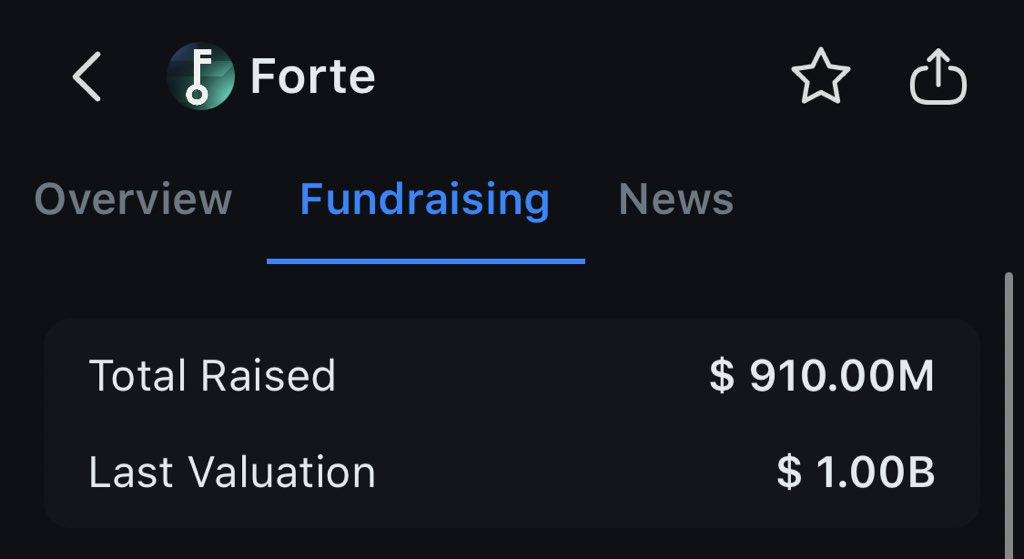 datghudguy's tweet image. Guys while waiting on Monad mainnet I think it’s time y’all dive into the next alpha 
@ForteProtocol
Raised $910 million Valuation at $1 billion 
 I’ll be dropping guild soon 
@ForteProtocol #ProofOfFortification