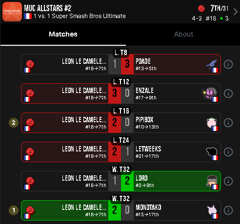 WeNeed2BanTech's tweet photo. HER | BENJA @nimajpower 

Benja a enfin brisé la Poutre curse, il ne fini pas 9ième au MUC et fait enfin un top 8, battant Monotako (UF1) et Pipibox (UF2), qu'il n'avait jusque là jamais battu en bracket.

#vousmeleninjabranlezceluilà https://t.co/HXXHZfP9Ve