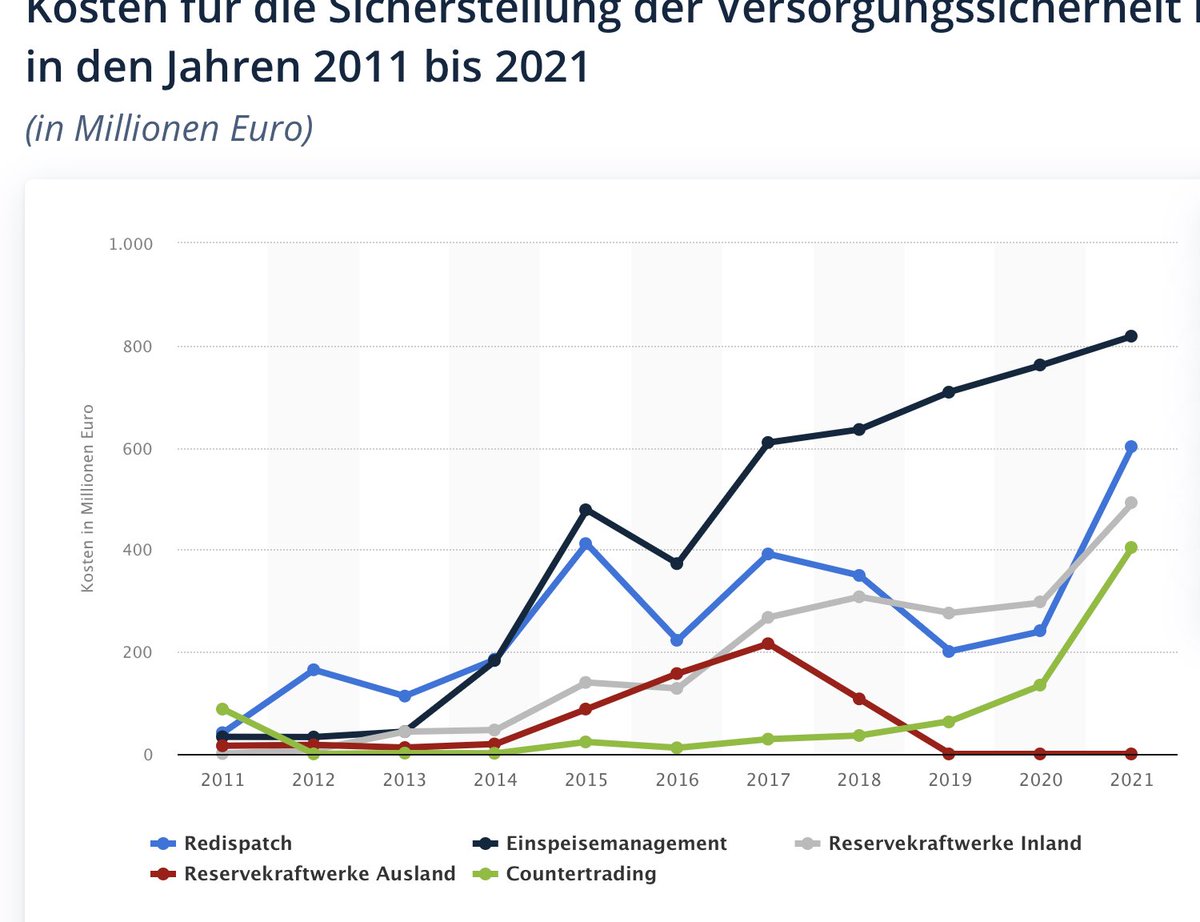 mpweiher's tweet photo. @VQuaschning Die Volatilen machen die Stromversorgung deutlich unsicherer.
Es benötigt sehr viel mehr netzstabilisierende Eingriffe, um gegen diese Destabilisierung anzukommen.
Was passiert wenn die Destabilisierung die Kapazität der Stabilisierungsmassnahmen übersteigt: #Spainout https://t.co/p4znK9u2GP