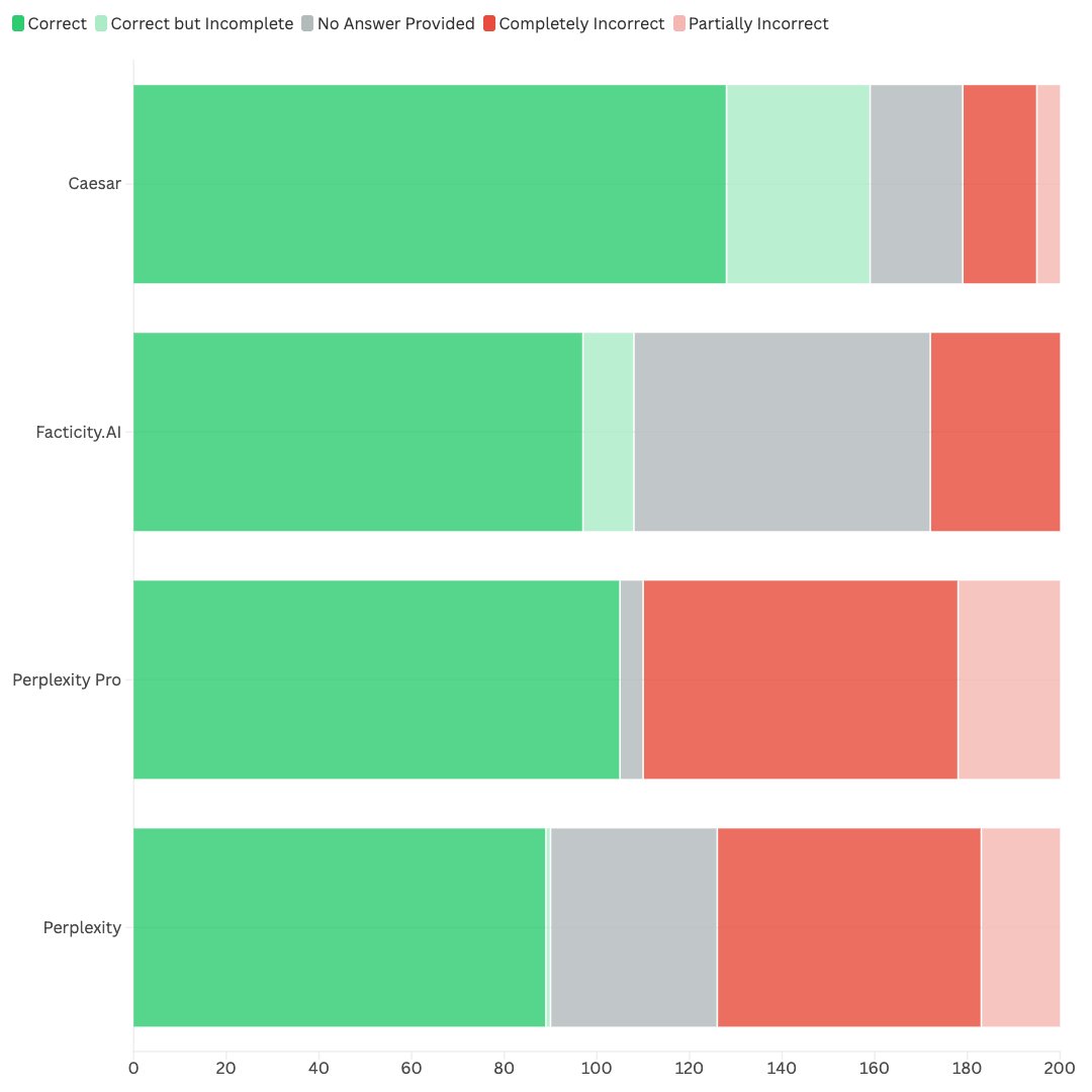 mrkmcknz's tweet image. I decided to run this benchmark. Like @ArAIstotle, Caesar isn&apos;t really built for this.

Nonetheless, as an AI platform built for understanding, not answers, it does exceptionally well.

You can find results and notes here: github.com/caesar-data/ge…