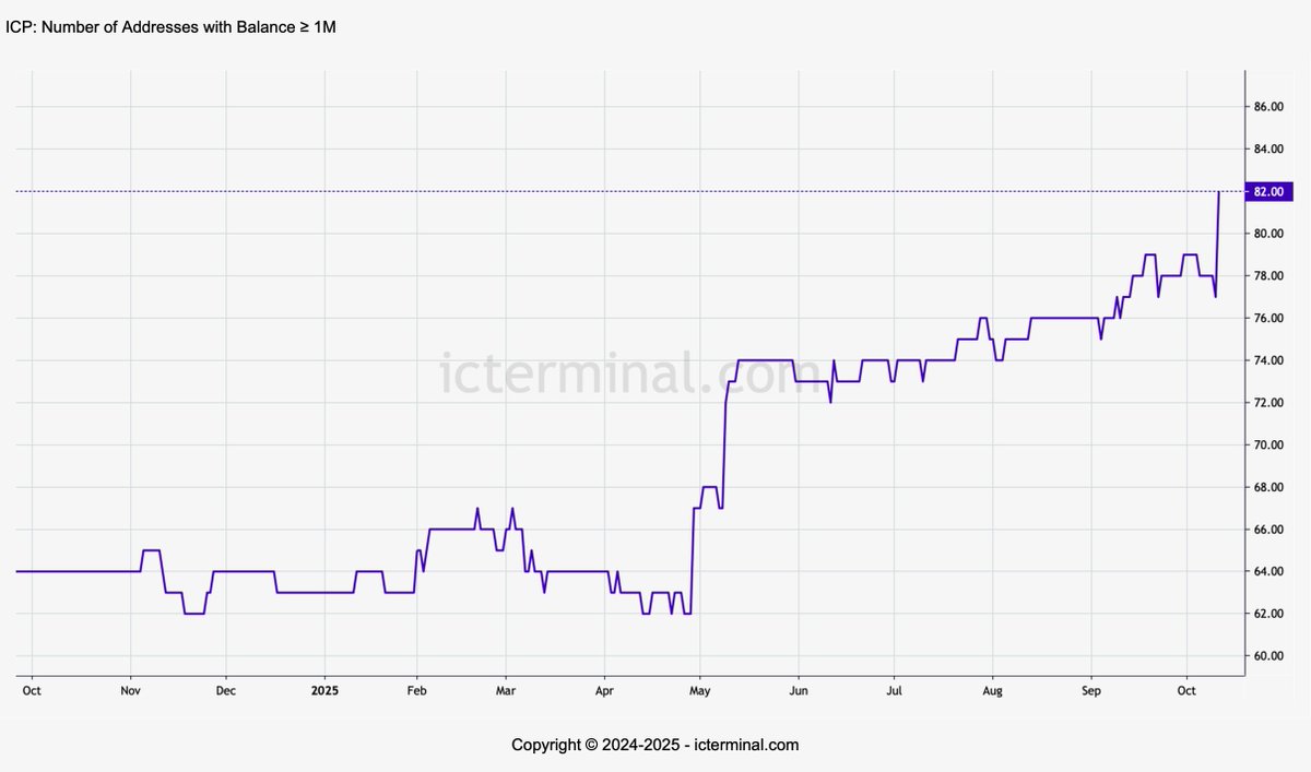 icterminal's tweet image. 📈 ICP: LARGE HOLDER COUNT HITS 52-WEEK HIGH
The number of addresses holding at least 1M $ICP surged to 82, marking a new annual peak.
Go to 👉 icterminal.com/metrics.php?a=… for live chart.