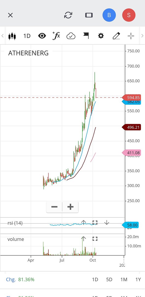 Two Peers - Exact Opposite Chart

Will this remain the same after an year ??

#olaelectric
#ATHERENERGY