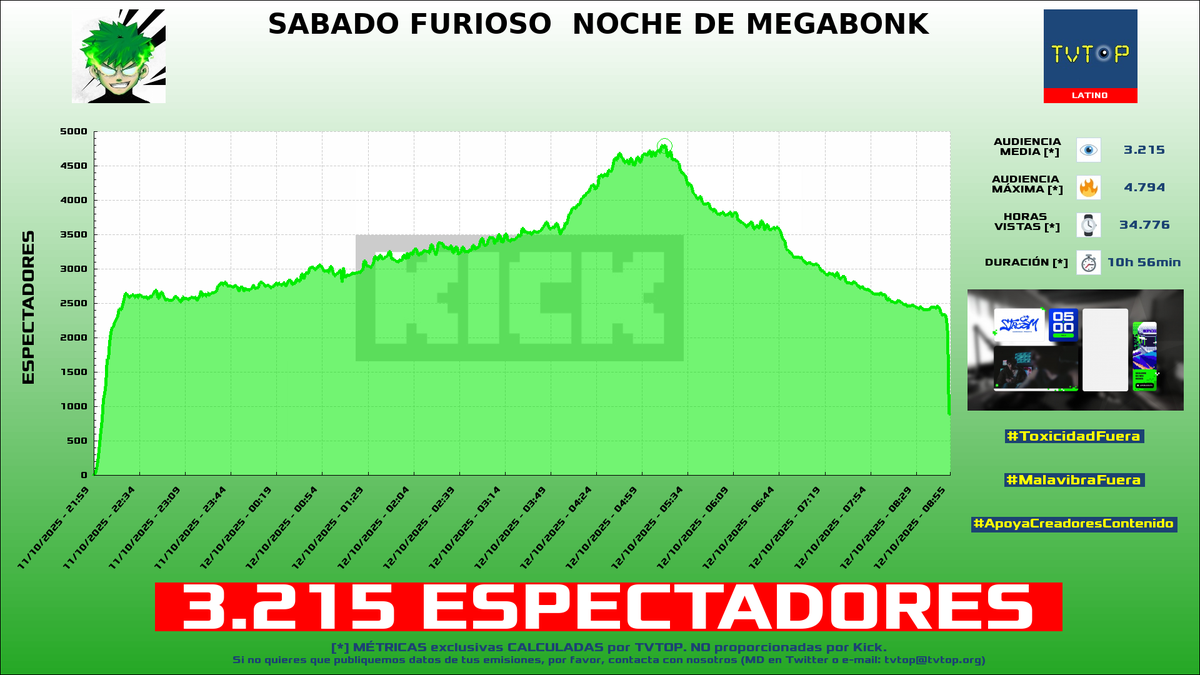 tvtop_es's tweet photo. ¡Emisiones finalizadas! Nuestros datos (media/peak) 🧐 :

🥇 🇵🇪 #Kingteka 🎮 > 14.3K/22.7K 
🥈 🇵🇪 #MilenkaNolasco 🌹 > 11K/19K 
🥉 🇦🇷 #Brunenger ⚡ > 3.9K/4.1K 
4⃣ 🇦🇷 #Robleis 💜 > 3.2K/4.8K 

#JustChatting #IRL #Acecraft https://t.co/CUFeOCPaBg