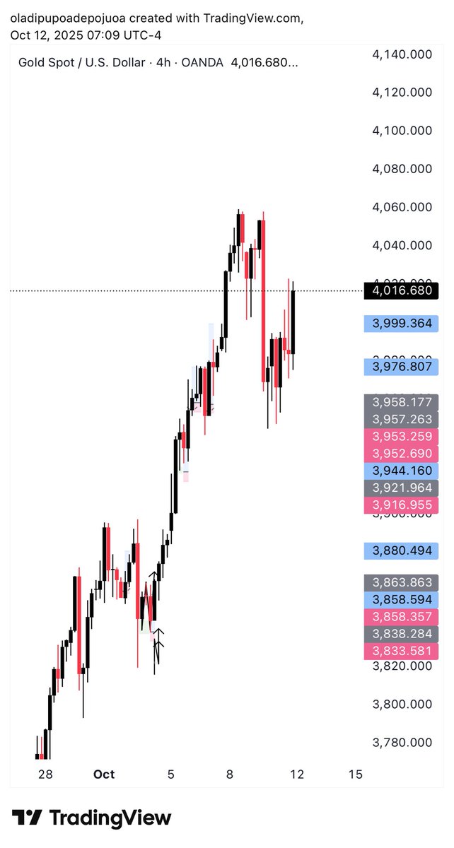 DipoAdepoju's tweet image. What is your analysis saying on $XAUUSD 

BUY or SELL?