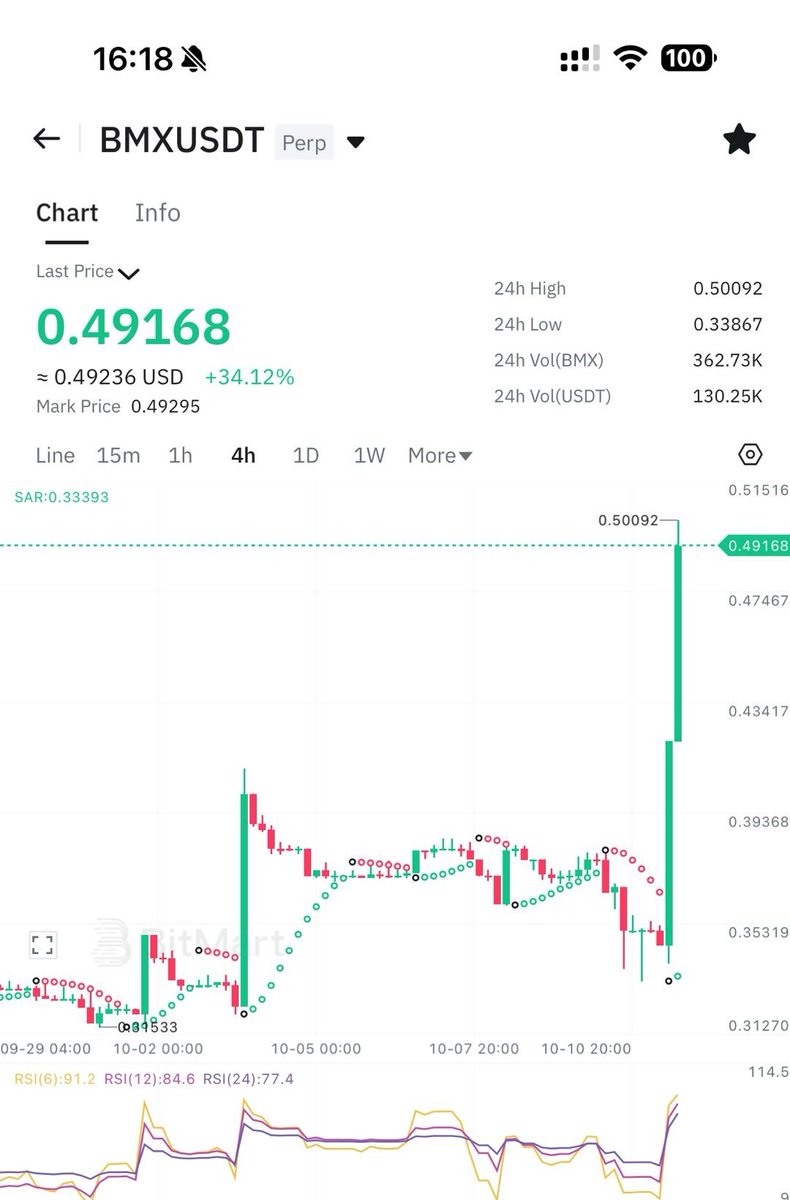 me watching $BMX go up like 👀📈
intern didn’t buy enough again 😭