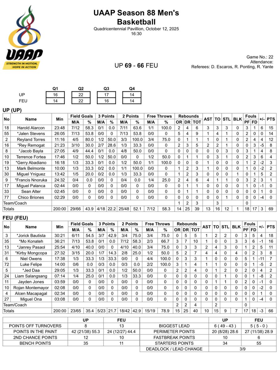 Final Score: UP 69-66 FEU

Harol Alarcon
15 Pts 58% FG 6 Reb 3 Ast 3 Stl 24 Min

Jalen Stevens
14 Pts 54% FG 9 Reb 1 Stl

Live Stats: uaap.org/stats/uaap-sea…

#UAAPSeason88 Men’s 🏀
#Stats