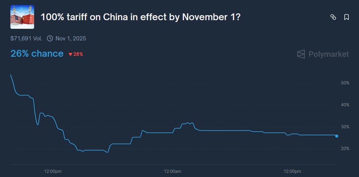 BREAKING:

THE ODDS OF A 100% TARIFF ON CHINA BY 1ST NOVEMBER ARE AT 26%.

IT SEEMS LIKE MARKETS THINK THAT TRUMP IS BLUFFING.