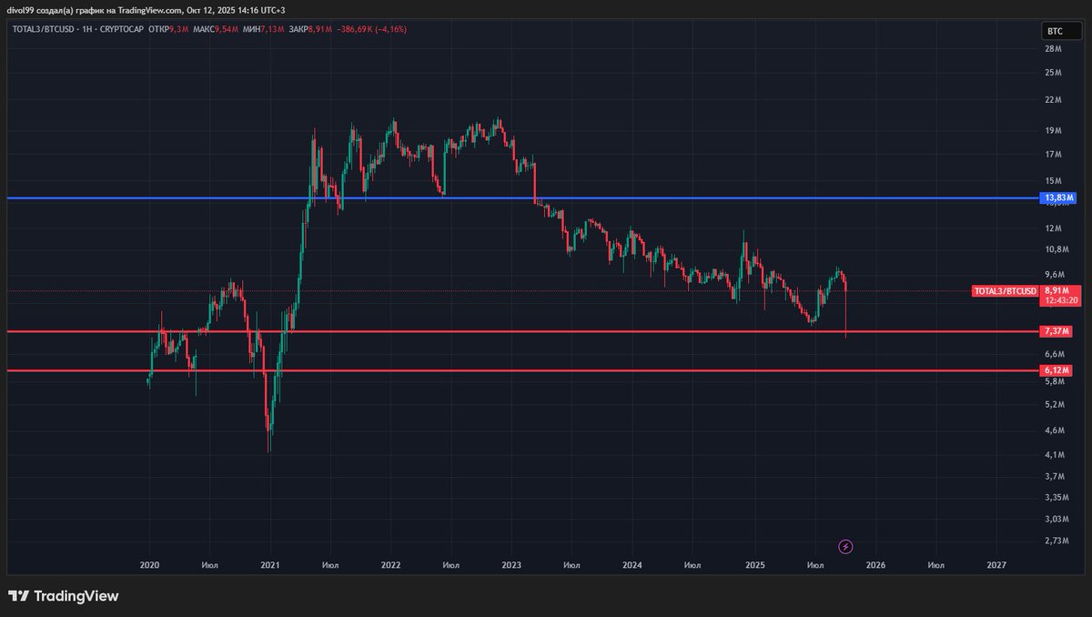 Btw, I understand it was a wick and all, but still... you can't ignore that Total 3 reached it's first red line against $BTC and by doing so, added another valid point for altseason. I would rather it got to the second red line, but if we see strong surge and BTC.D drop, I will