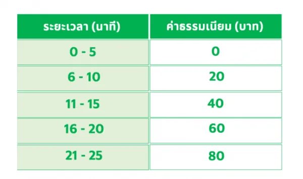 จริงๆ grab มีค่ารอนะ แต่ grab ไม่แจ้งผดสเอง โยนภาระมาให้คนขับเป็นคนบอกผดส สุดท้ายคนขับหลายๆคนเลือกที่จะเงียบไม่บอกผดส เพราะผดสแย่ๆหลายๆคนไม่พอใจที่คนขับเรียกเก็บค่ารอเพิ่มเลยกด1ดาวให้คนขับ