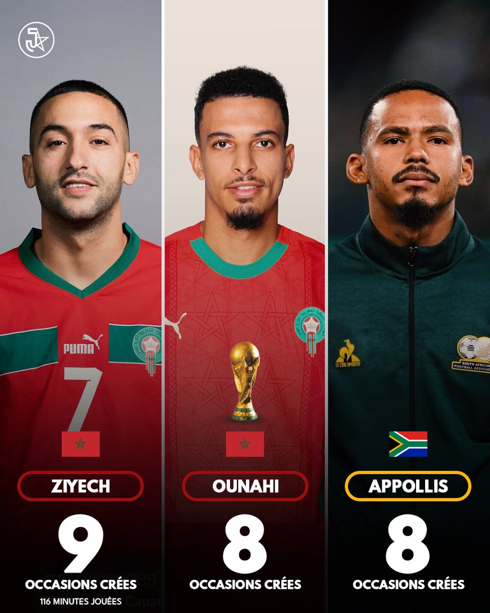 Hakim Ziyech 🇲🇦 est le joueur qui a 𝗖𝗥𝗘́𝗘́ 𝗟𝗘 𝗣𝗟𝗨𝗦 𝗗’𝗢𝗖𝗖𝗔𝗦𝗜𝗢𝗡𝗦 (9) lors des qualifications pour la Coupe du Monde. 🌟

Pour rappel : IL N’A JOUÉ QUE 116 MINUTES. 😭😭😭