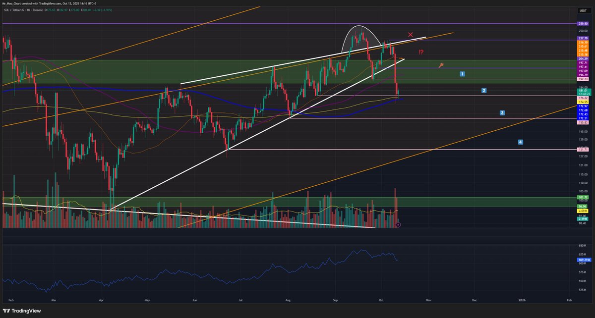 arabsbook's tweet image. تحديث #SOL 
الهدف الاول 1⃣✅
الهدف التاني 2⃣✅

الان لها صعود لاعادة اختبار الكسر عند 214 ثم تحقيق باقي الاهداف أو تستعيد المنطقة وتكمل طريقها في الصعود

#نغرد_خارج_السرب 🫡