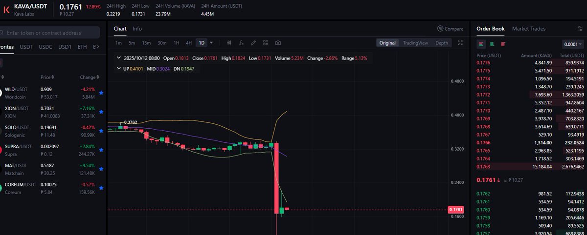 Ryunarudo's tweet image. 😅 $KAVA looks oversold… but no confirmation for reversal yet.

So… should we all reverse it together? 😂💪
#KAVA #Crypto #Traders #MarketDip #BuyTheDip