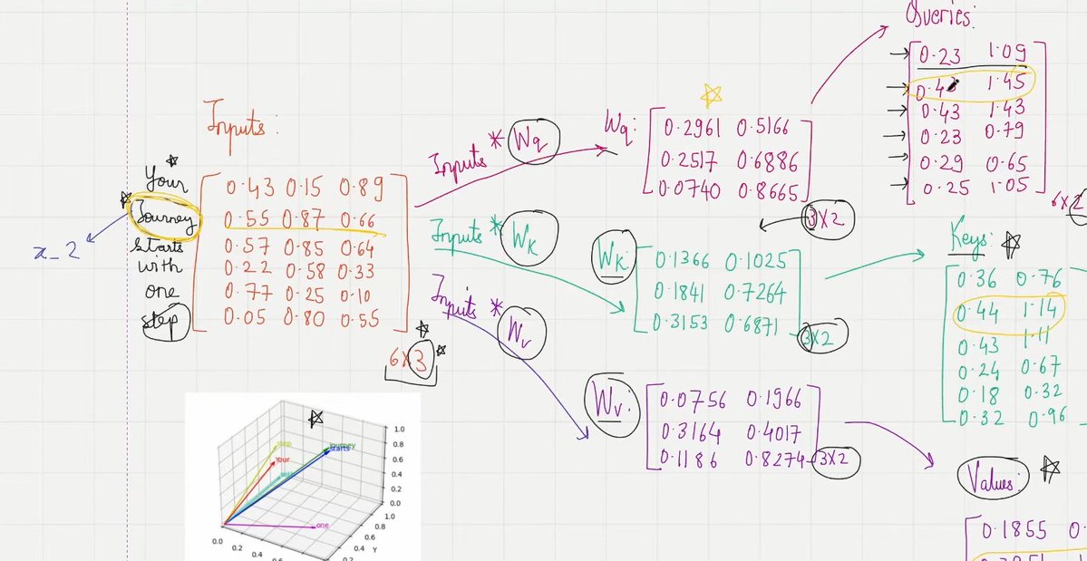 mdthecoder's tweet image. Intuiting the self attention with trainable weights, a concept that change LLM world forever !!