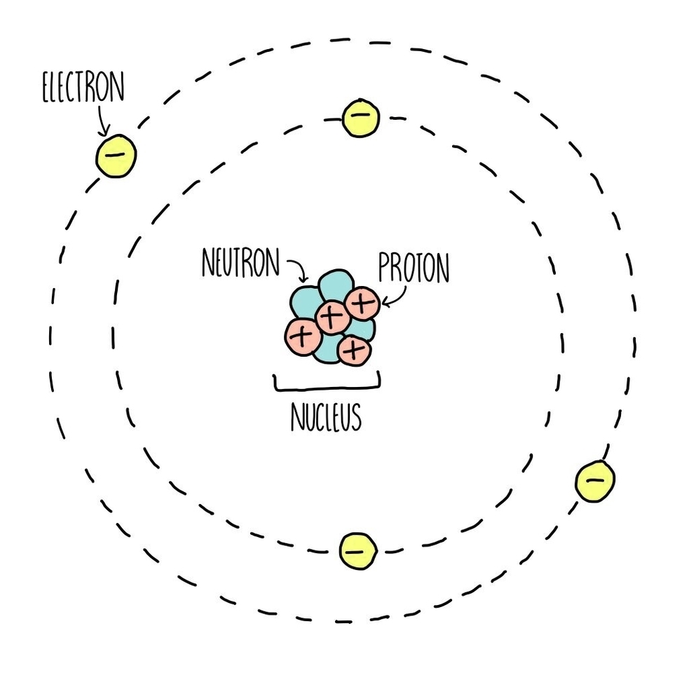 BizDiagram's tweet image. Atomic Structure -  chartdiagram.com/atomic-structu… Atomic Structure: Atomic structure refers to the arrangement of subatomic particlesprotons, neutrons, and electronswithin an atom, determining the atom&apos;s chemical properties and behavior.