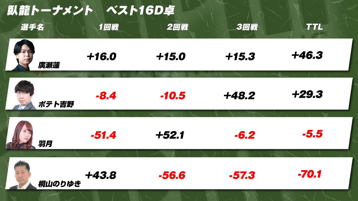 kansai_npm's tweet image. 最終戦は通過者がころころ入れ替わる痺れる展開。
通過は廣瀬・ポテトの2名となりました。
ベスト8の組み合わせです。
ベスト8A卓 11月22日11時開始
平城・浅井・橋場・ポテト
ベスト8B卓 12月13日11時開始
新田・林・中本・廣瀬