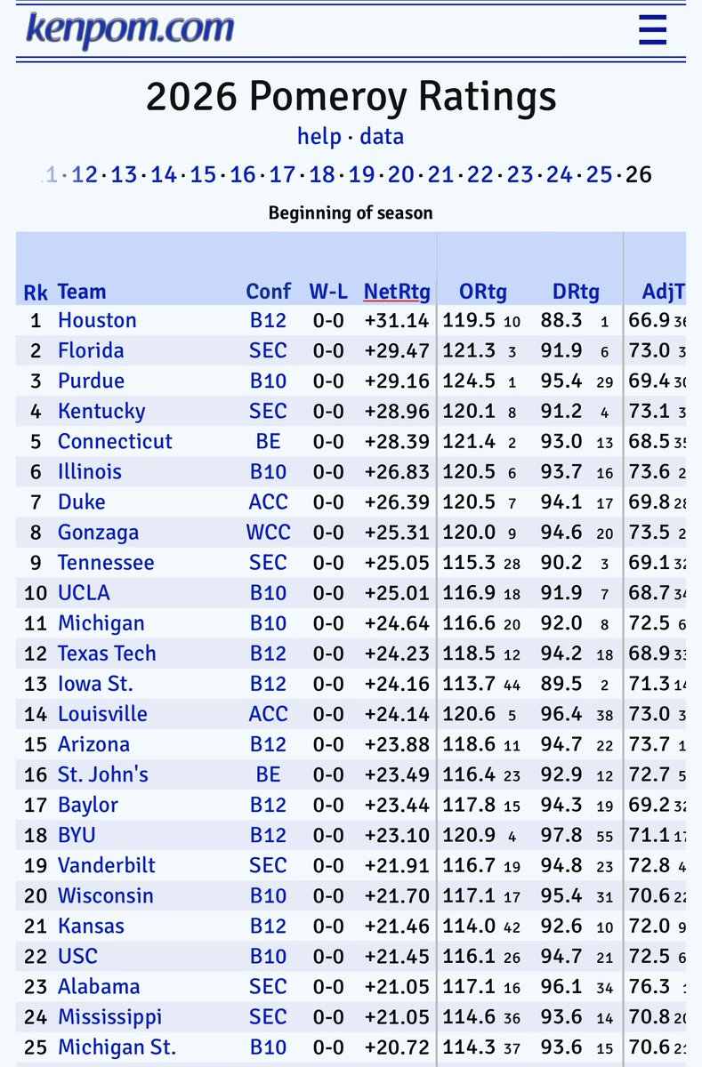 trillydonovan's tweet image. 🚨KENPOM RANKINGS ARE OUT🚨

kenpom.com