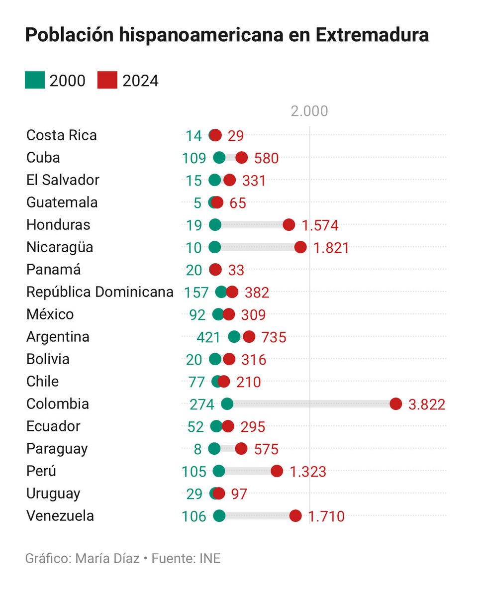 Sin los inmigrantes, Extremadura habría perdido mucha población en el presente siglo