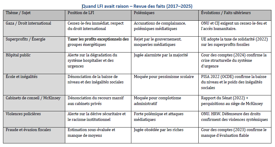 Merci à LFI, <a href="/JLMelenchon/">Jean-Luc Mélenchon</a> , <a href="/mbompard/">Manuel Bompard</a> , <a href="/MathildePanot/">Mathilde Panot</a> , <a href="/Clemence_Guette/">Clémence Guetté</a> et à toutes et tous les député(e)s de la <a href="/FranceInsoumise/">La France insoumise</a> qui avaient toujours raison