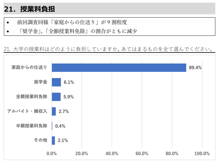 u_nogyoudrone's tweet photo. 東京大学 
2023年度（第72回）学生生活実態調査結果報告書  
https://t.co/skMWyBk132

全額授業料免除 【5.9%】 https://t.co/IJFva1HiQ7