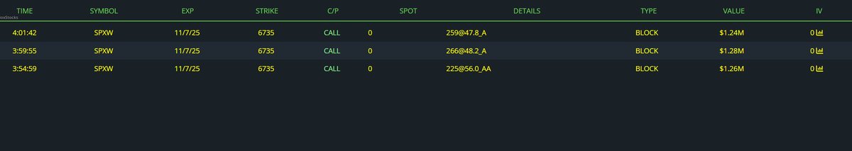 MASSIVE INSIDER TRADING 🤔 

5 minutes before the close on Friday someone bought $3,800,000 worth of $SPX calls

Coincidence?