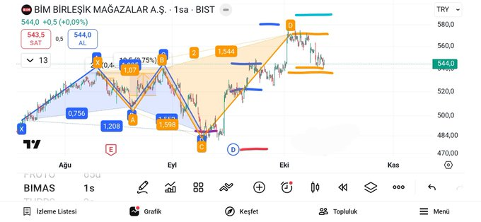 #BIMAS

#harmonic 

🐂🐂🐂 Tüm hedefler gelmiştir 

🐻🐻🐻 TP 1 ✅