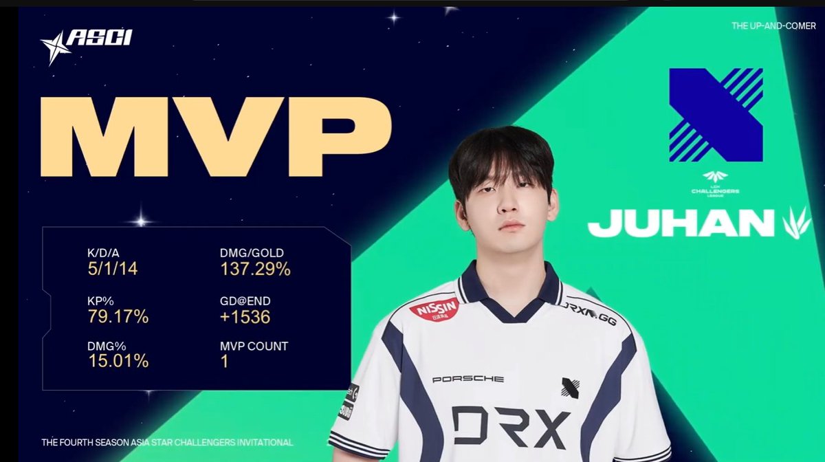 ShadowCorpAgent's tweet image. 2025.10.12 ASCI Knock Out Stage

#DRX vs #DNF

1set pog @ijuhan0108311 
#ASCI #DRX #JUHAN #Shadowcrop #esports #agency