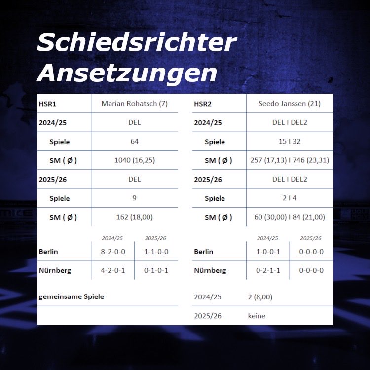 Hier das Schiedsrichtergespann der heutigen Begegnung!

Auf ein erfolgreiches Amtieren!😌🙏